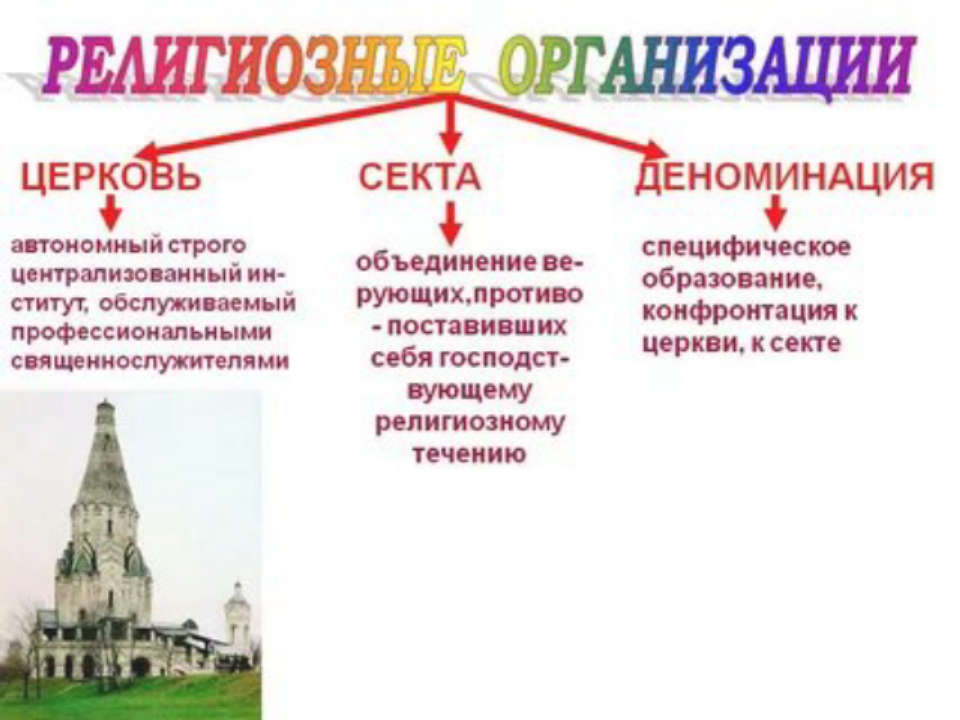 Какие церкви существовали. Сообщение о религиозных организациях РФ. Религиозные организации. Религиозные организации и объединения. Религиозные организации примеры.